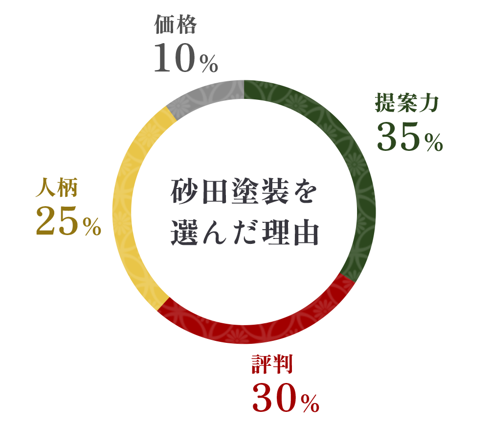 砂田塗装を選んだ理由