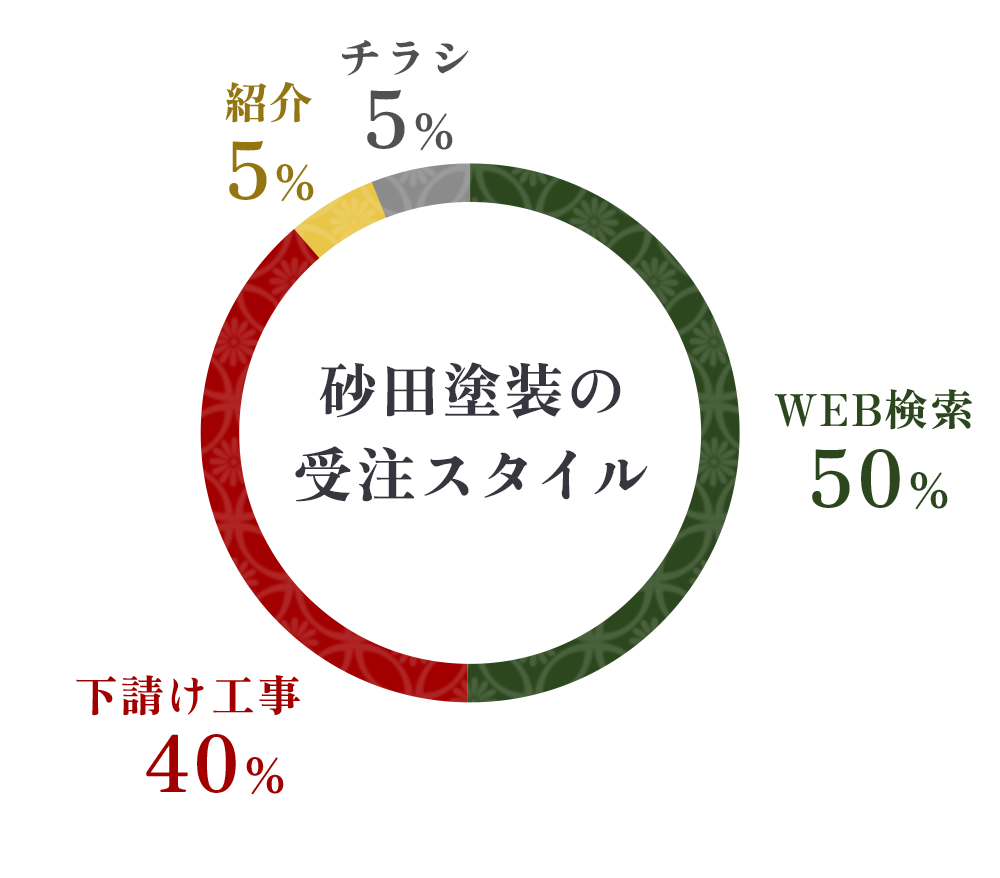 砂田塗装の受注スタイル