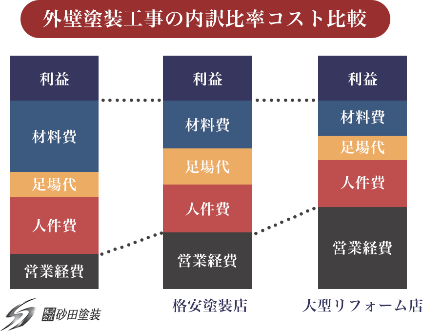 外壁塗装工事の内訳比率コスト比較