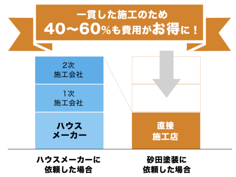 大手ハウスメーカーより40〜60％安い