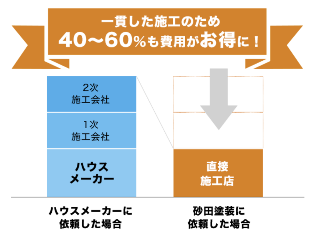 仲介手数料がなく大手ハウスメーカーより40%〜60％安い